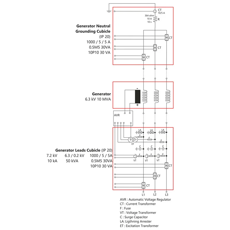 Generator Neutral Grounding Cubicles